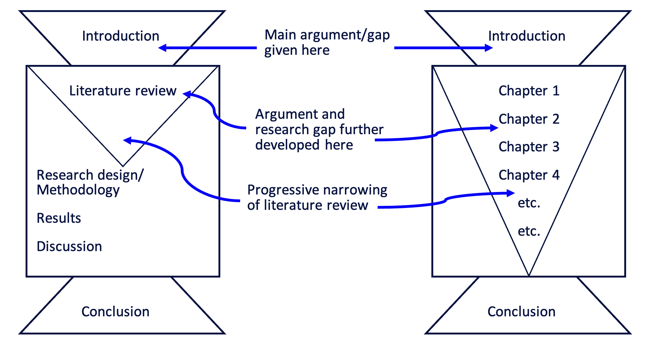 An image depicting the progressive narrowing of the literature review in two different thesis models