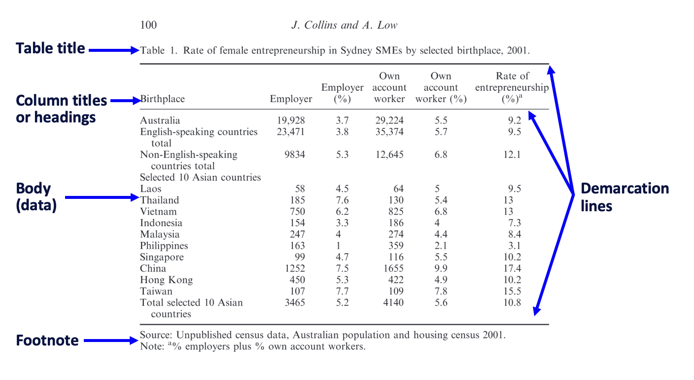 An annotated table, showing the key elements, such as the title, column headings, body (data), demarcation lines and footnotes