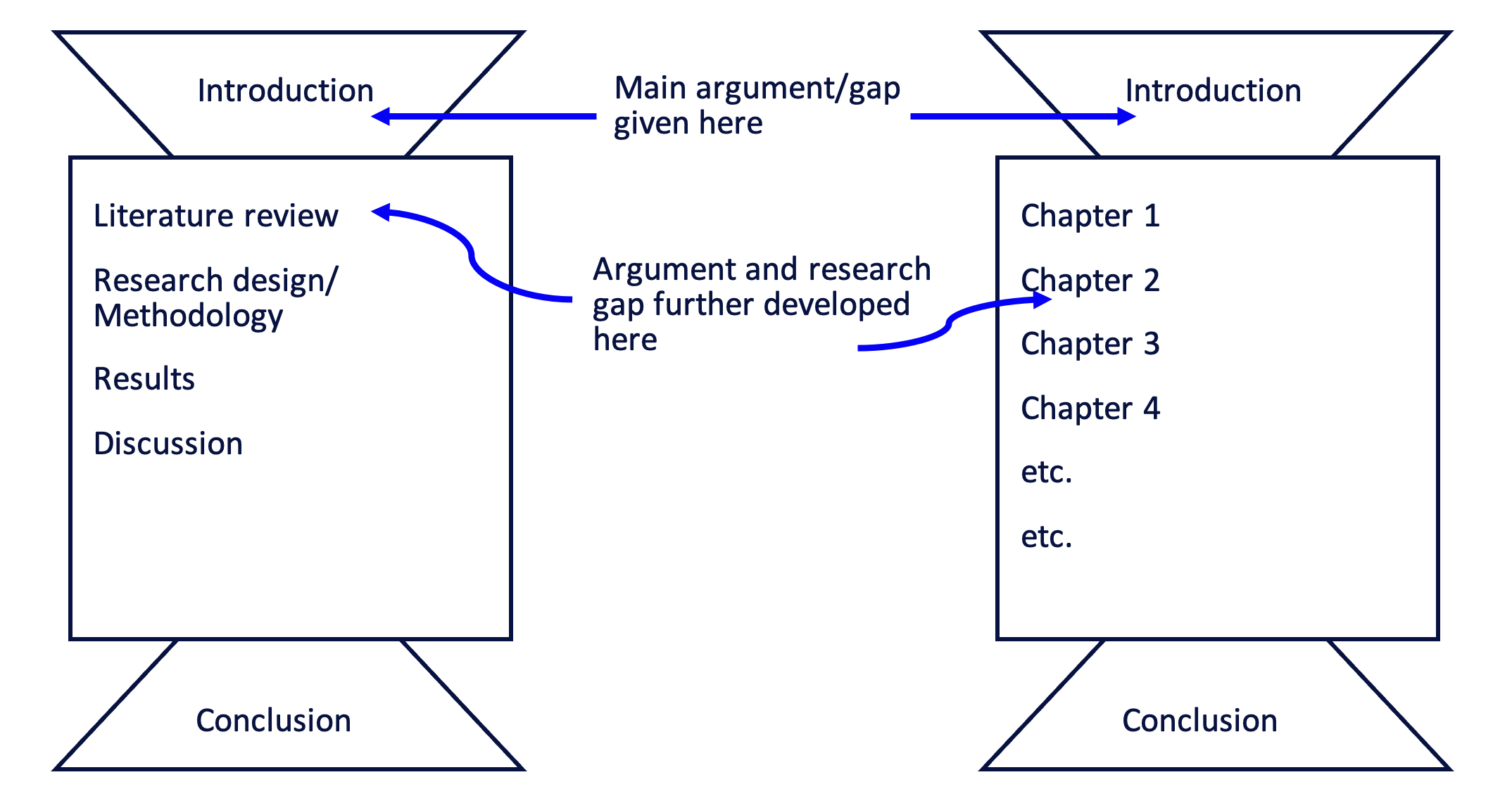 An image depicting how a literature review might appear in different thesis types