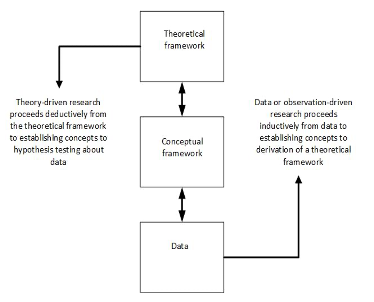 A diagram showing the connections between Theoretical and Conceptual frameworks