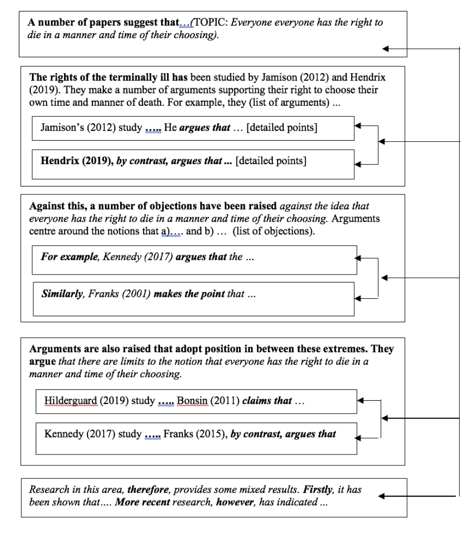 An example of a writing taxonomy, outlining the topic of Euthanasia
