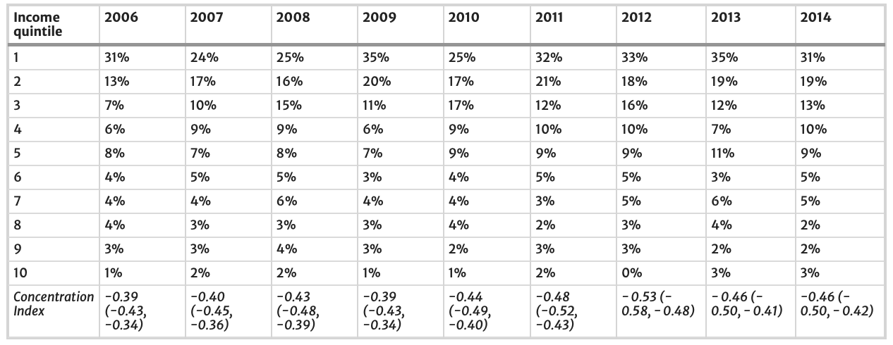 A table showing the relationship between catastrophic healthcare expenditure and income decile