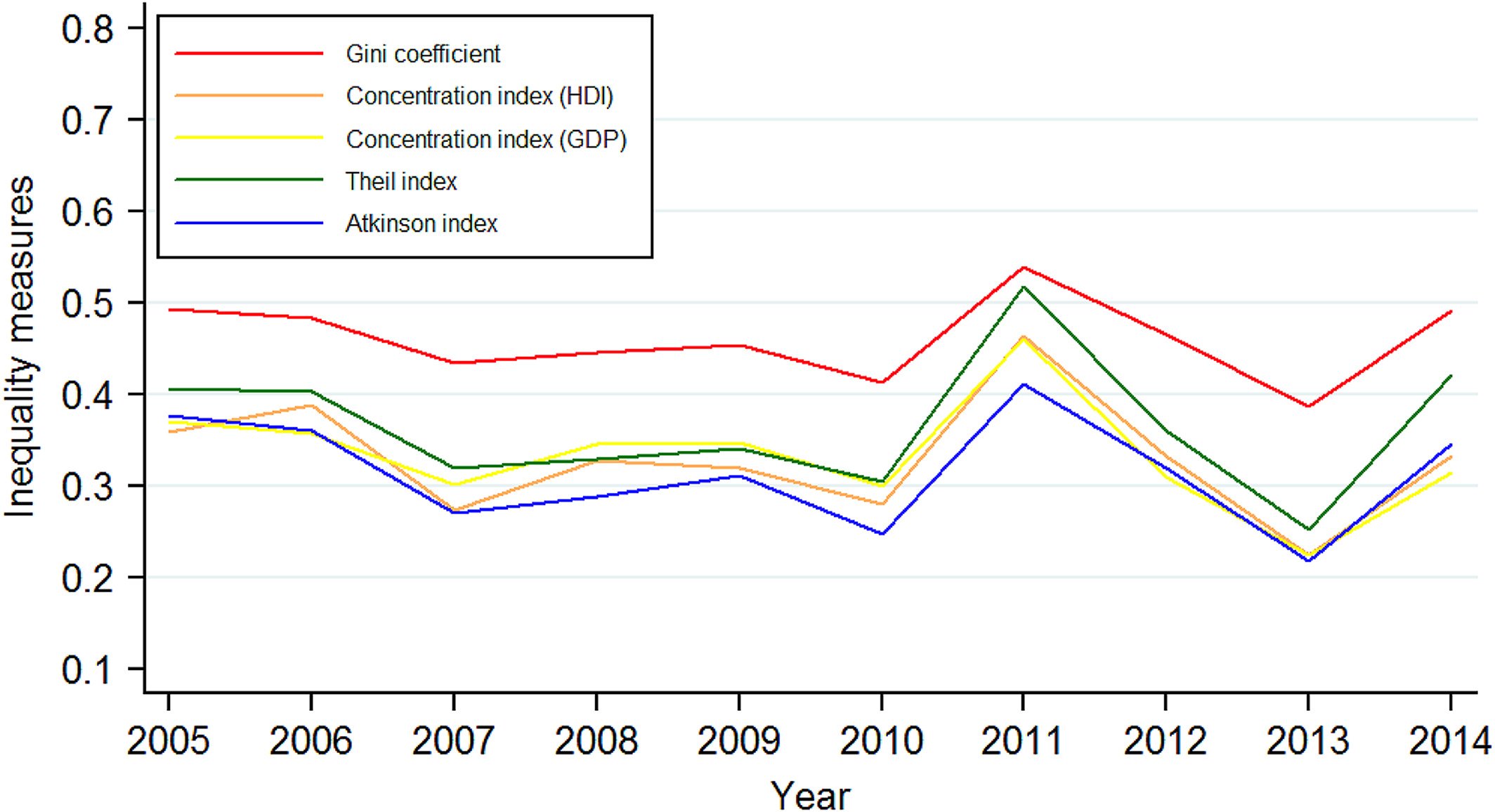 Graph showing how several inequality measures have changed over time