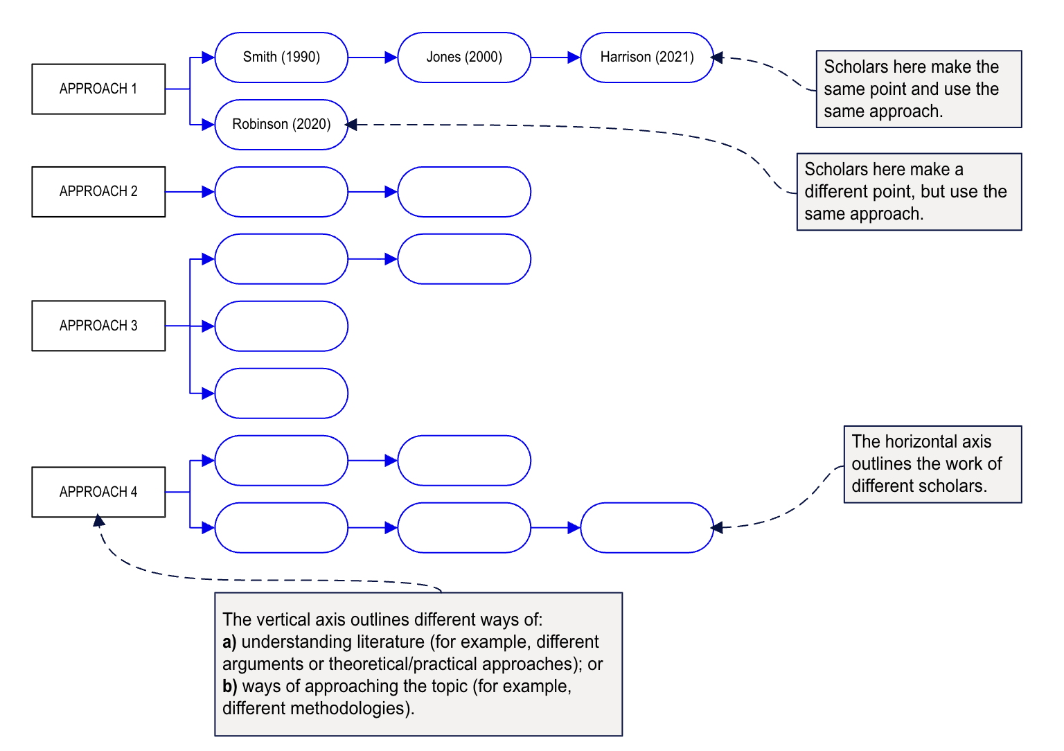 Image depicting a simplified example of a writing taxonomy