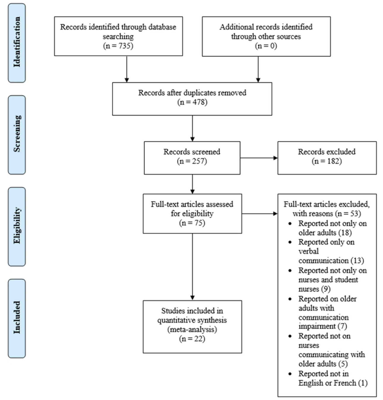 A figure depicting an example of a PRISMA Flow Diagram, sourced from &ldquo;Evidence of nonverbal communication between nurses and older adults: A scoping review&rdquo;, by Wanko Keutchafo et al., 2020, BMC Nursing, 19, Article 53. https://doi.org/10.1186/s12912-020-00443-9